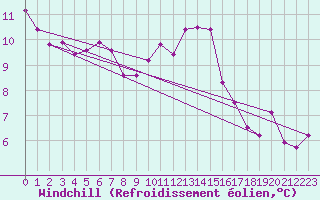 Courbe du refroidissement olien pour Stockholm Tullinge