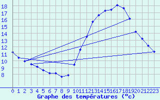 Courbe de tempratures pour Breuillet (17)