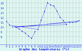 Courbe de tempratures pour Evreux (27)