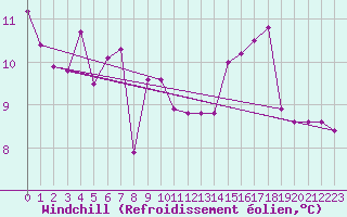 Courbe du refroidissement olien pour Ulm-Mhringen