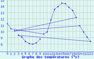 Courbe de tempratures pour Les Pennes-Mirabeau (13)