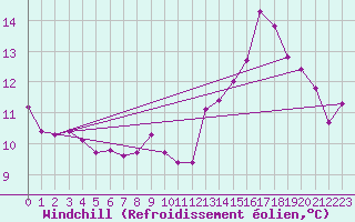 Courbe du refroidissement olien pour Mont-Rigi (Be)