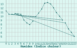 Courbe de l'humidex pour Ciudad Real