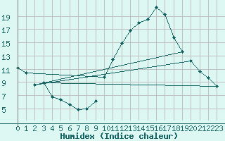 Courbe de l'humidex pour La Beaume (05)