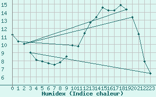 Courbe de l'humidex pour Montauban (82)