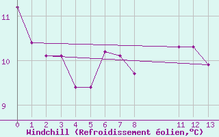 Courbe du refroidissement olien pour la bouée 63058