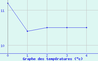 Courbe de tempratures pour Trgunc (29)