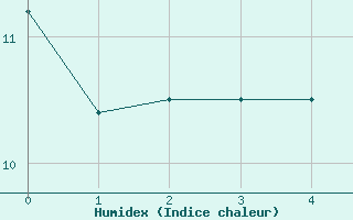 Courbe de l'humidex pour Trgunc (29)