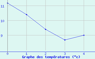 Courbe de tempratures pour Chargey-les-Gray (70)