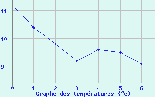 Courbe de tempratures pour Fraisans (39)