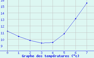 Courbe de tempratures pour Bruck / Mur