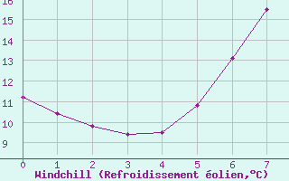Courbe du refroidissement olien pour Bruck / Mur