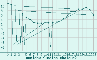 Courbe de l'humidex pour Kuujjuarapik, Que.