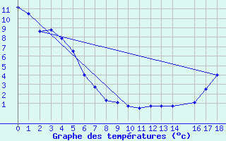 Courbe de tempratures pour Trail Valley , N. W. T.