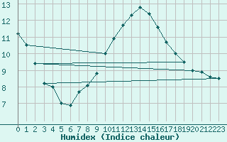 Courbe de l'humidex pour Helln