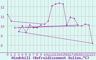 Courbe du refroidissement olien pour Cazaux (33)