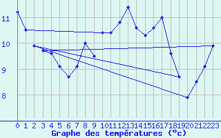 Courbe de tempratures pour Manston (UK)