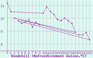Courbe du refroidissement olien pour Offenbach Wetterpar