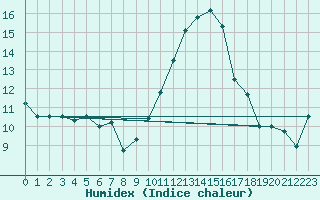 Courbe de l'humidex pour Belorado