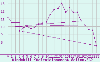 Courbe du refroidissement olien pour Saint-Brieuc (22)