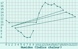 Courbe de l'humidex pour Melun (77)