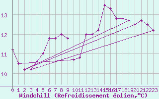 Courbe du refroidissement olien pour Vevey
