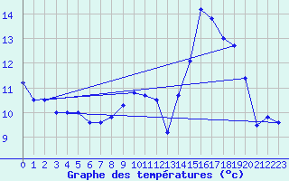 Courbe de tempratures pour Guret Saint-Laurent (23)