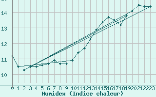 Courbe de l'humidex pour L'Huisserie (53)