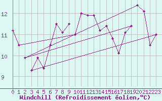 Courbe du refroidissement olien pour Fair Isle