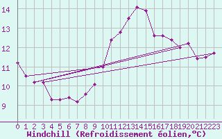 Courbe du refroidissement olien pour Dunkerque (59)
