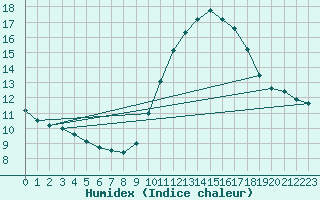 Courbe de l'humidex pour Salon-de-Provence (13)