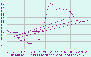 Courbe du refroidissement olien pour Saint-Philbert-sur-Risle (27)