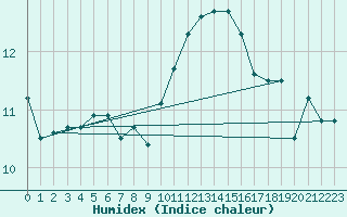 Courbe de l'humidex pour Paris - Montsouris (75)