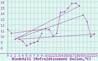 Courbe du refroidissement olien pour Sabres (40)