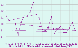 Courbe du refroidissement olien pour Storkmarknes / Skagen