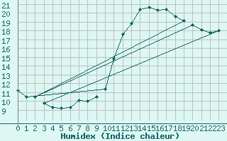 Courbe de l'humidex pour Almenches (61)