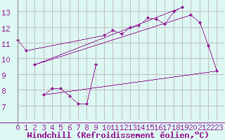 Courbe du refroidissement olien pour Verges (Esp)