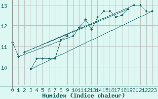 Courbe de l'humidex pour Sartne (2A)