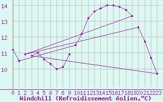 Courbe du refroidissement olien pour Roissy (95)