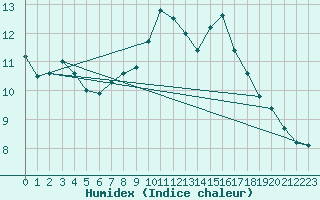 Courbe de l'humidex pour Hanko Tulliniemi