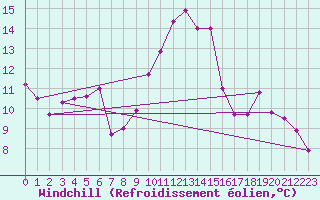 Courbe du refroidissement olien pour Valke-Maarja