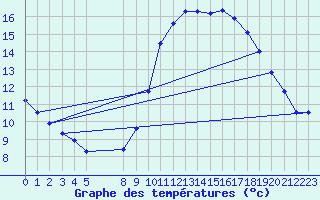 Courbe de tempratures pour Vias (34)