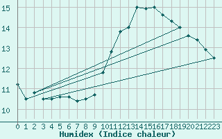 Courbe de l'humidex pour Lahr (All)