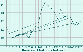 Courbe de l'humidex pour Saint-Romain-de-Colbosc (76)