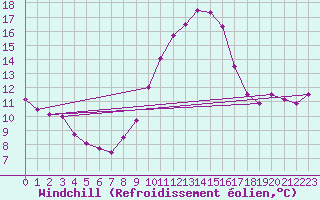 Courbe du refroidissement olien pour Frignicourt (51)