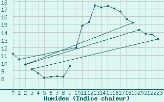 Courbe de l'humidex pour Manlleu (Esp)
