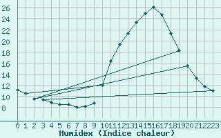 Courbe de l'humidex pour Thnes (74)