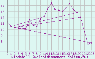 Courbe du refroidissement olien pour Saint-Brieuc (22)