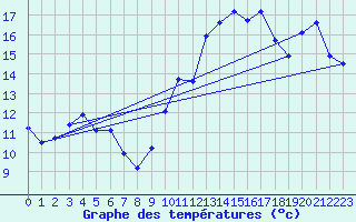 Courbe de tempratures pour Pully-Lausanne (Sw)