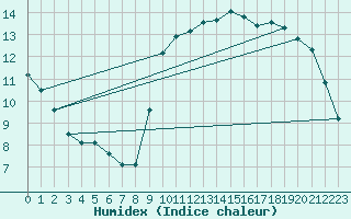 Courbe de l'humidex pour Verges (Esp)